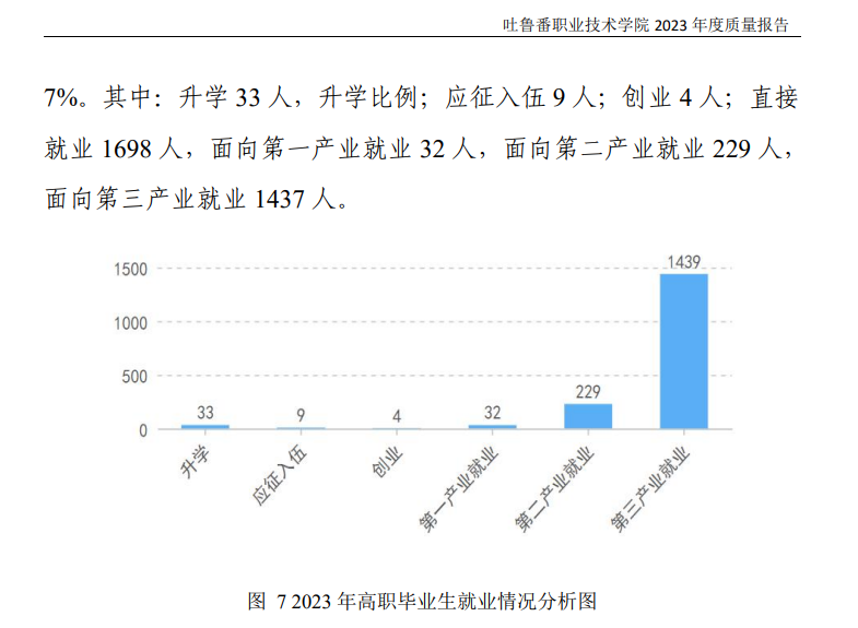 吐鲁番职业技术学院就业率及就业前景怎么样