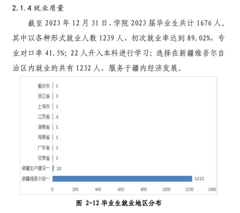 和田职业技术学院就业率及就业前景怎么样