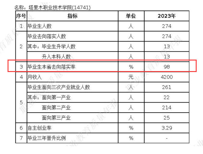 塔里木职业技术半岛在线注册就业率及就业前景怎么样