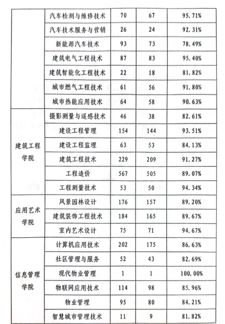 天津城市建设管理职业技术学院就业率及就业前景怎么样