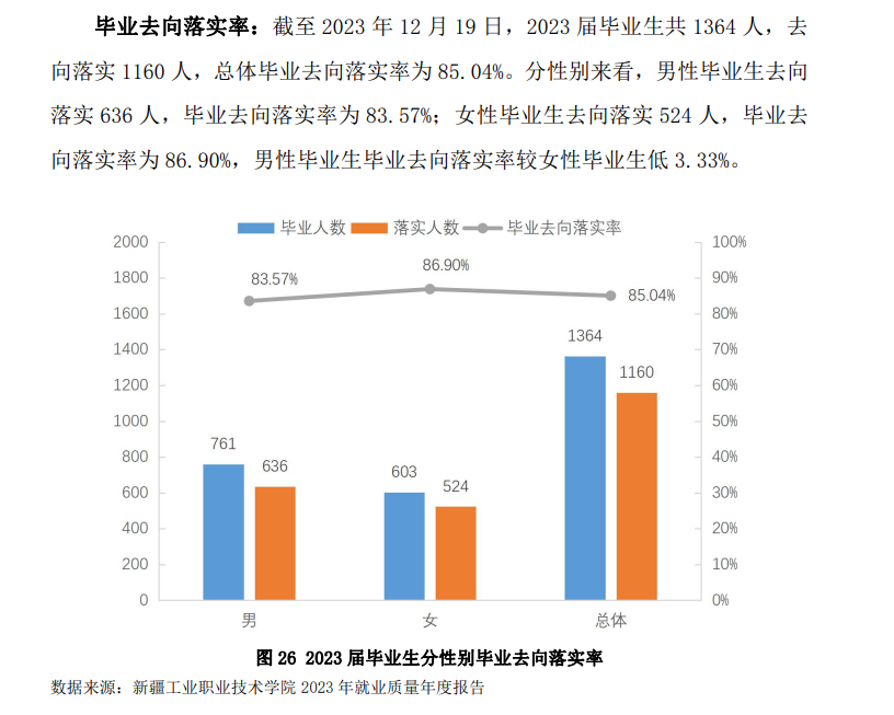 新疆工业职业技术学院就业率及就业前景怎么样