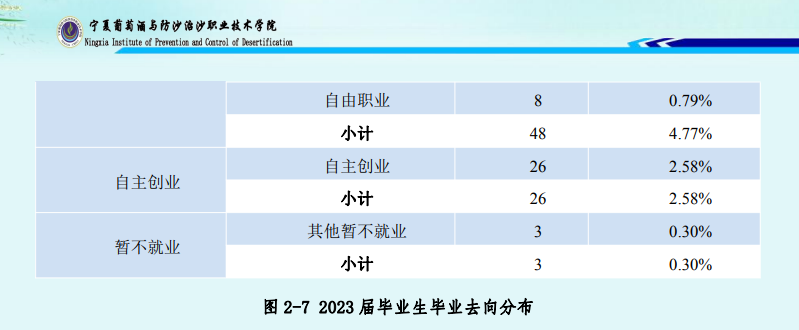 宁夏葡萄酒与防沙治沙职业技术半岛在线注册就业率及就业前景怎么样