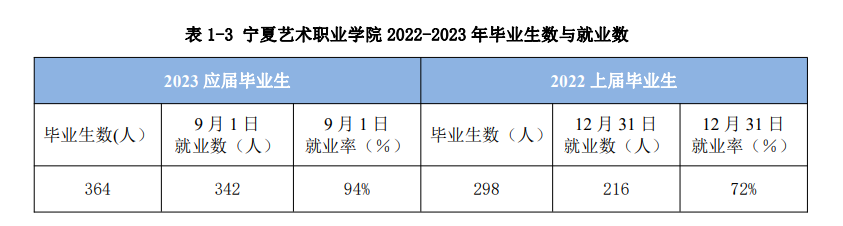 宁夏艺术职业半岛在线注册就业率及就业前景怎么样