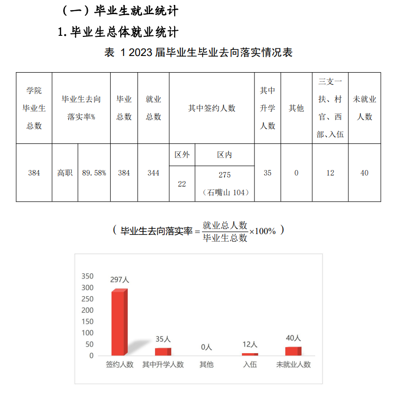 石嘴山工贸职业技术学院就业率及就业前景怎么样