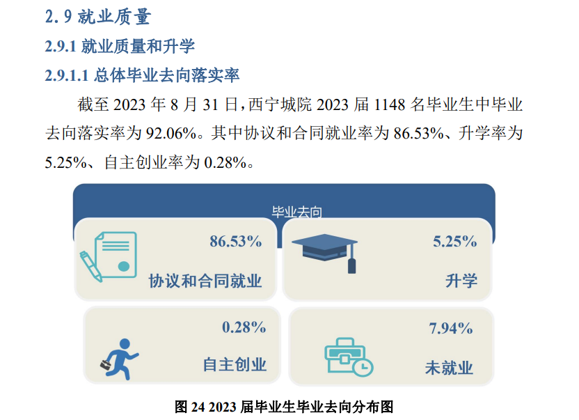 西宁城市职业技术学院就业率及就业前景怎么样