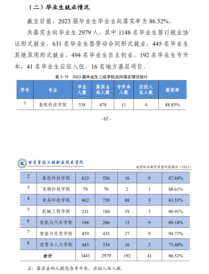 甘肃畜牧工程职业技术学院就业率及就业前景怎么样