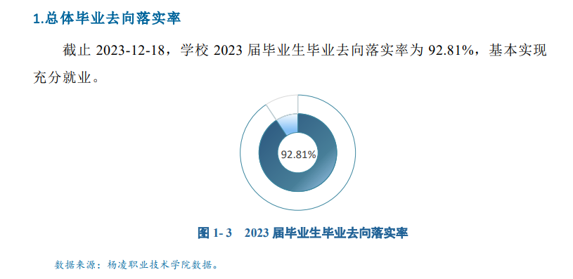 杨凌职业技术半岛在线注册就业率及就业前景怎么样