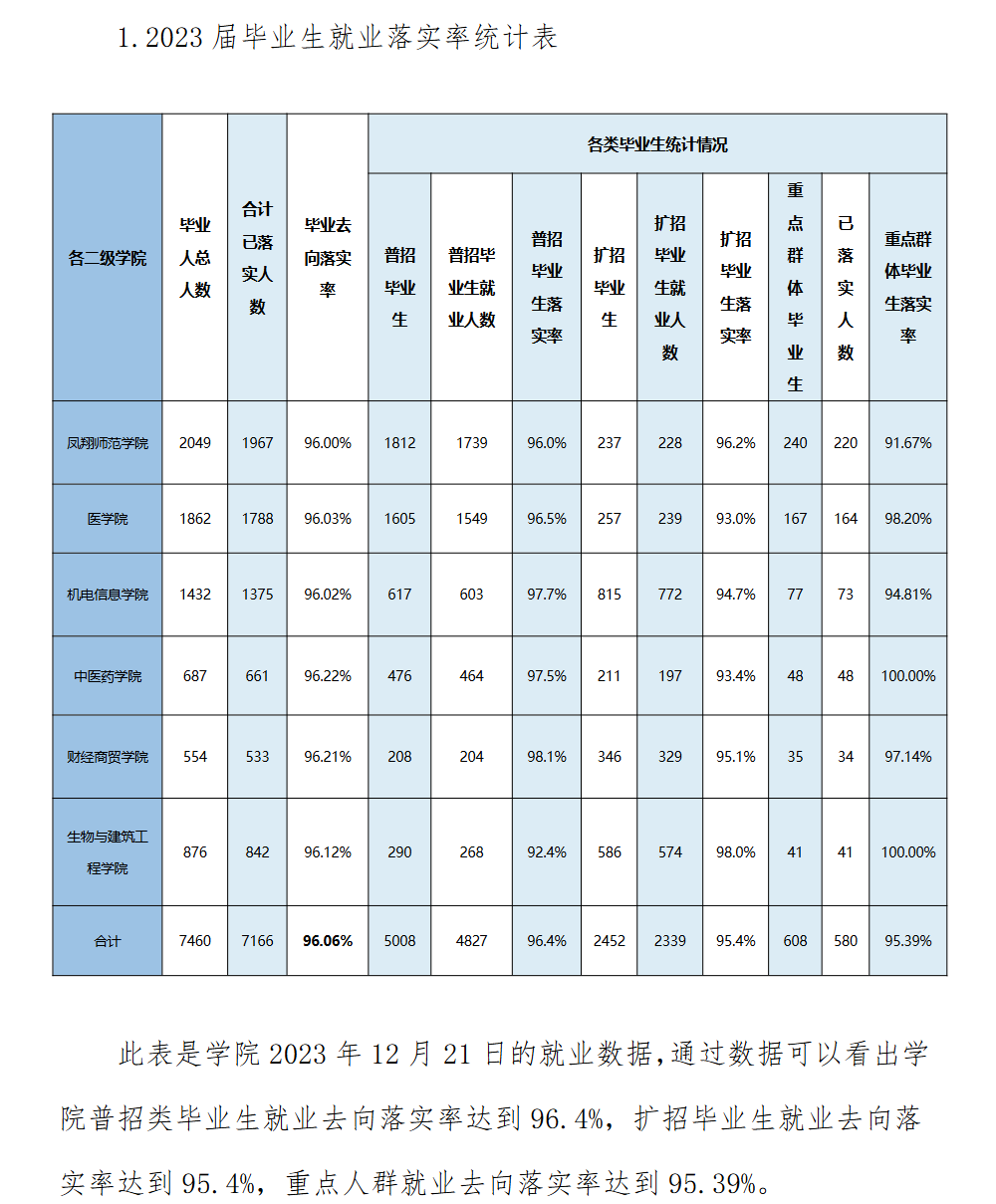 宝鸡职业技术学院就业率及就业前景怎么样