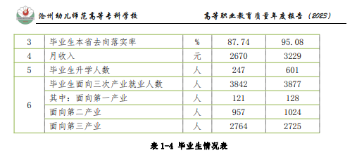 沧州幼儿师范高等专科学校就业率及就业前景怎么样