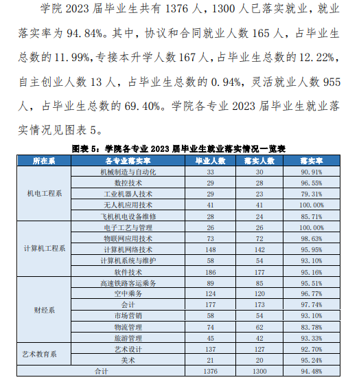 廊坊燕京职业技术半岛在线注册就业率及就业前景怎么样