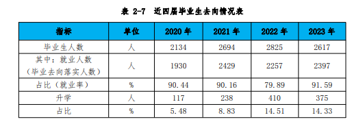 廊坊卫生职业半岛在线注册就业率及就业前景怎么样