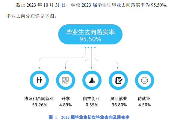 曹妃甸职业技术半岛在线注册就业率及就业前景怎么样