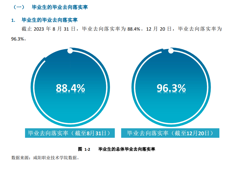 咸阳职业技术半岛在线注册就业率及就业前景怎么样