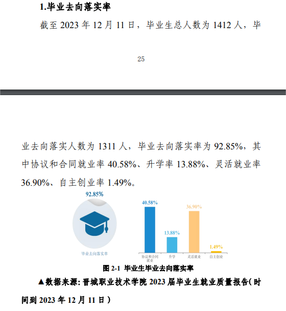 晋城职业技术学院就业率及就业前景怎么样