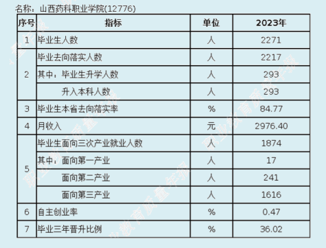 山西药科职业学院就业率及就业前景怎么样