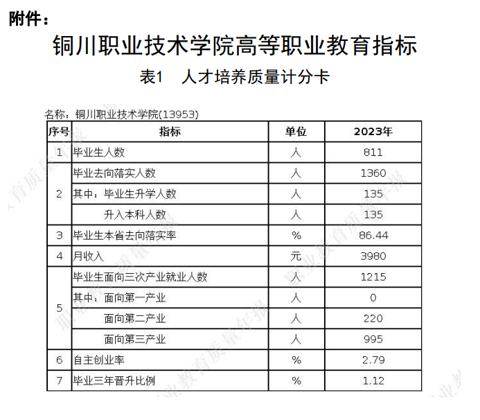 铜川职业技术学院就业率及就业前景怎么样