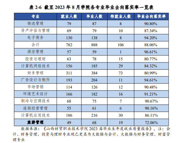 山西财贸职业技术学院就业率及就业前景怎么样