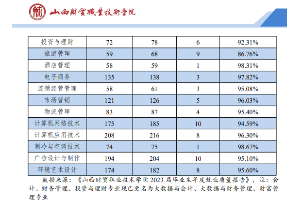 山西财贸职业技术学院就业率及就业前景怎么样