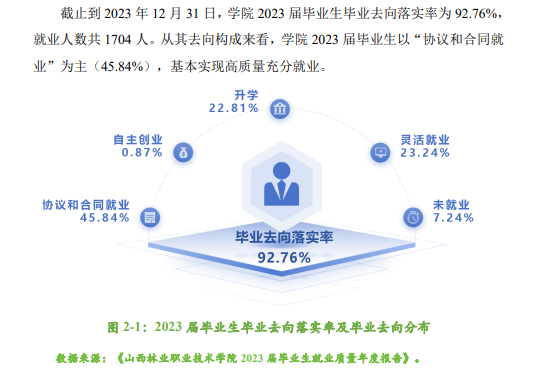 山西林业职业技术半岛在线注册就业率及就业前景怎么样