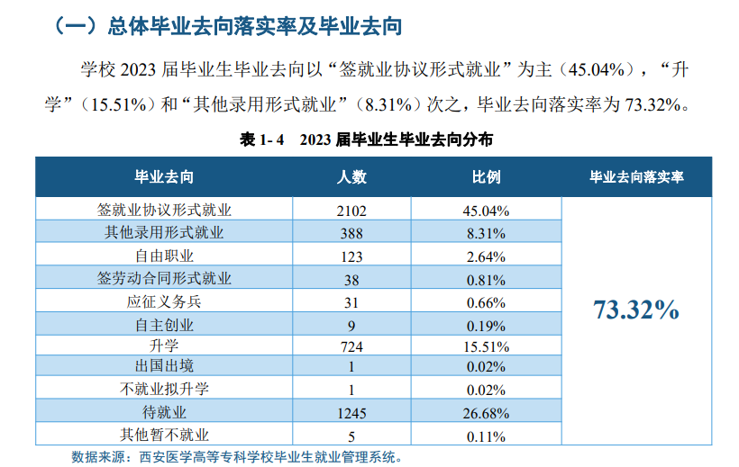 西安医学高等专科半岛在线注册就业率及就业前景怎么样