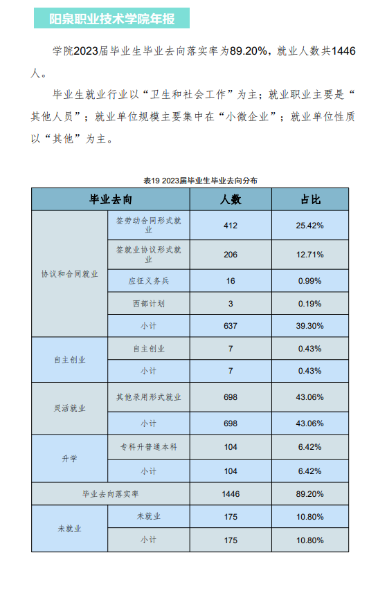 阳泉职业技术半岛在线注册就业率及就业前景怎么样