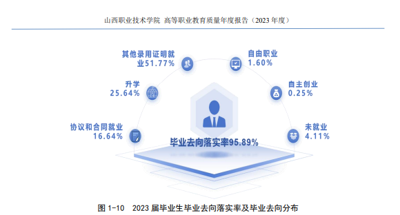 山西职业技术半岛在线注册就业率及就业前景怎么样