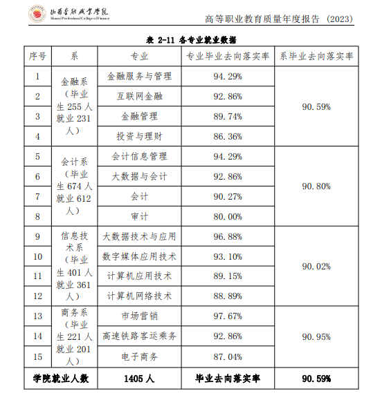 山西金融职业半岛在线注册就业率及就业前景怎么样