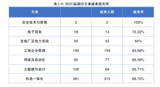 潞安职业技术半岛在线注册就业率及就业前景怎么样