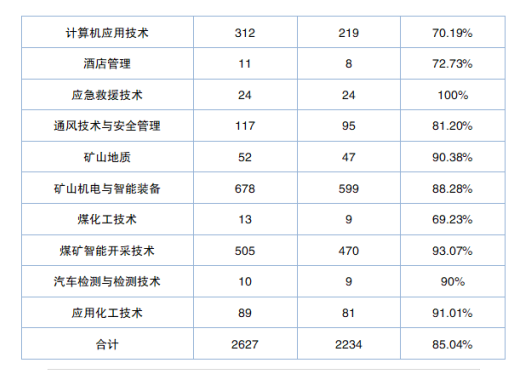 潞安职业技术半岛在线注册就业率及就业前景怎么样