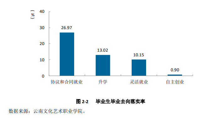 云南文化艺术职业半岛在线注册就业率及就业前景怎么样