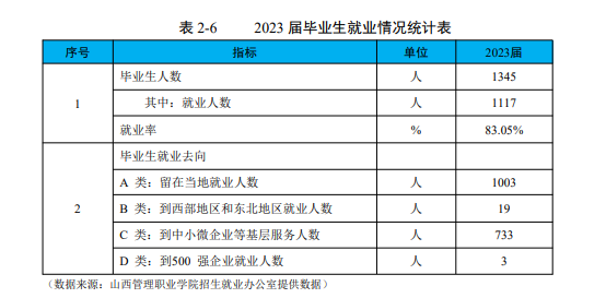 山西管理职业半岛在线注册就业率及就业前景怎么样