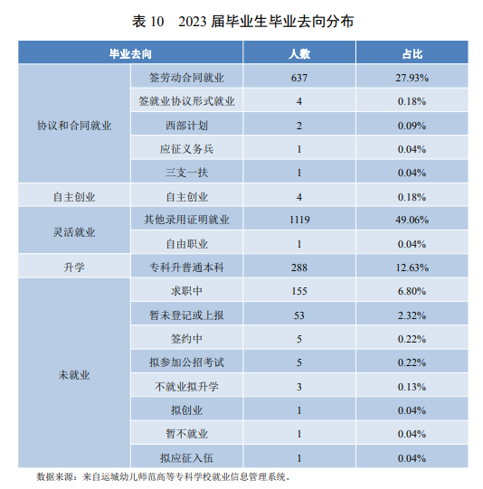 运城幼儿师范高等专科半岛在线注册就业率及就业前景怎么样