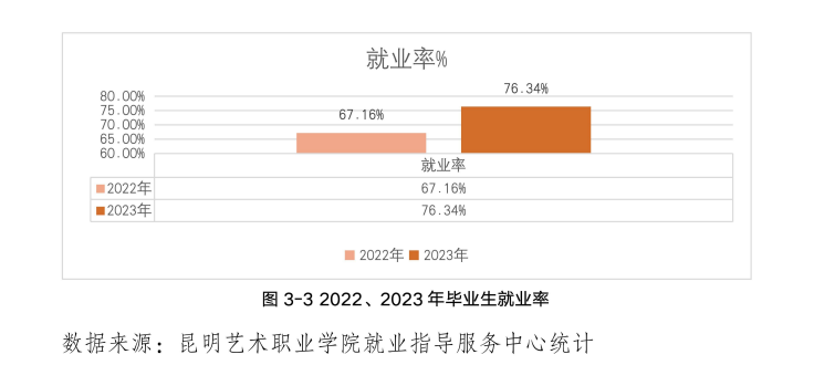 昆明艺术职业半岛在线注册就业率及就业前景怎么样