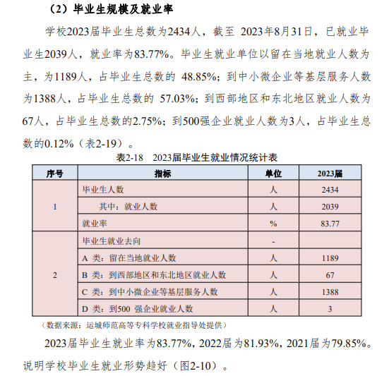 运城师范高等专科学校就业率及就业前景怎么样