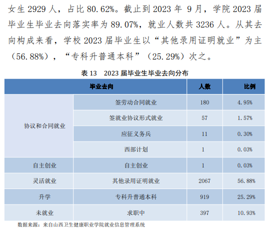 山西卫生健康职业半岛在线注册就业率及就业前景怎么样