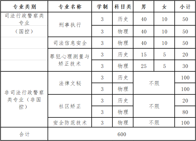 2024江苏司法警官职业半岛在线注册招生计划-各专业招生人数是多少