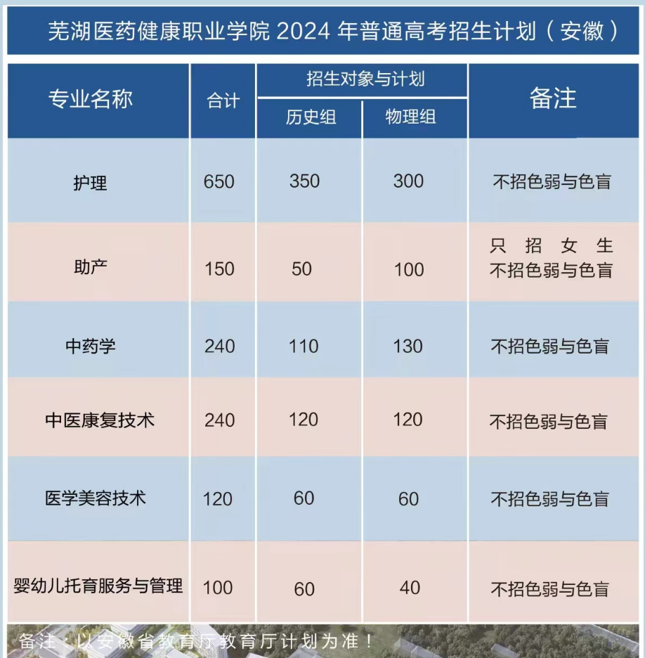 2024芜湖医药健康职业学院招生计划-各专业招生人数是多少