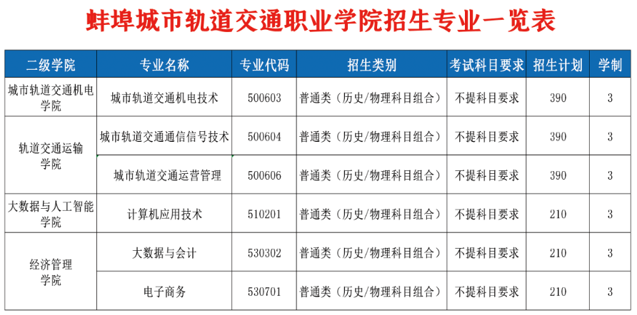 2024蚌埠城市轨道交通职业半岛在线注册招生计划-各专业招生人数是多少