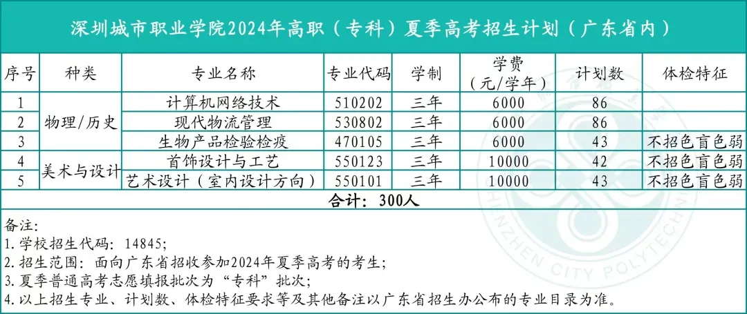 2024深圳城市职业半岛在线注册招生计划-各专业招生人数是多少