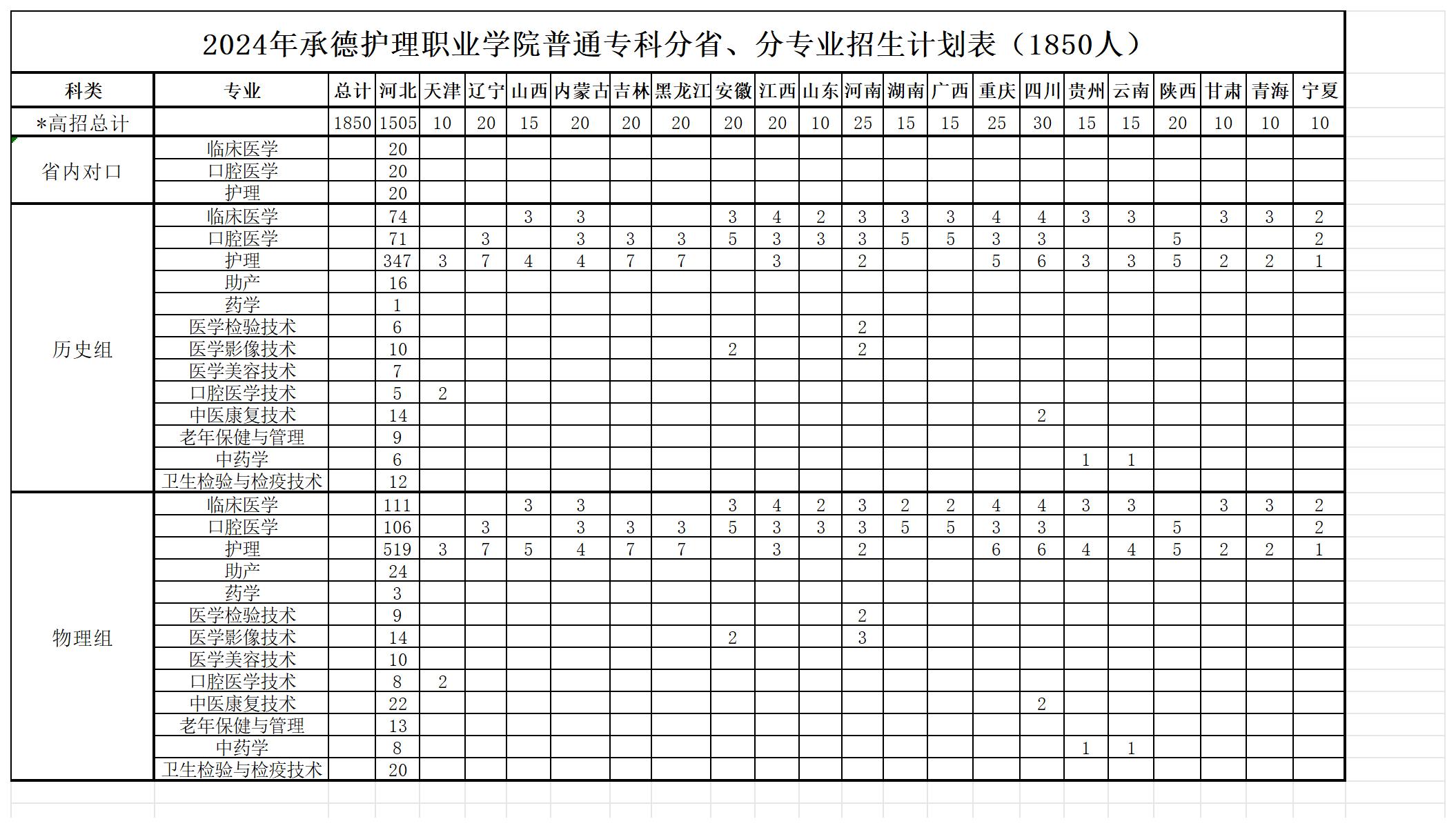 2024承德护理职业半岛在线注册招生计划-各专业招生人数是多少