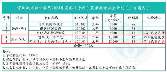 2024深圳城市职业半岛在线注册艺术类招生计划-各专业招生人数是多少