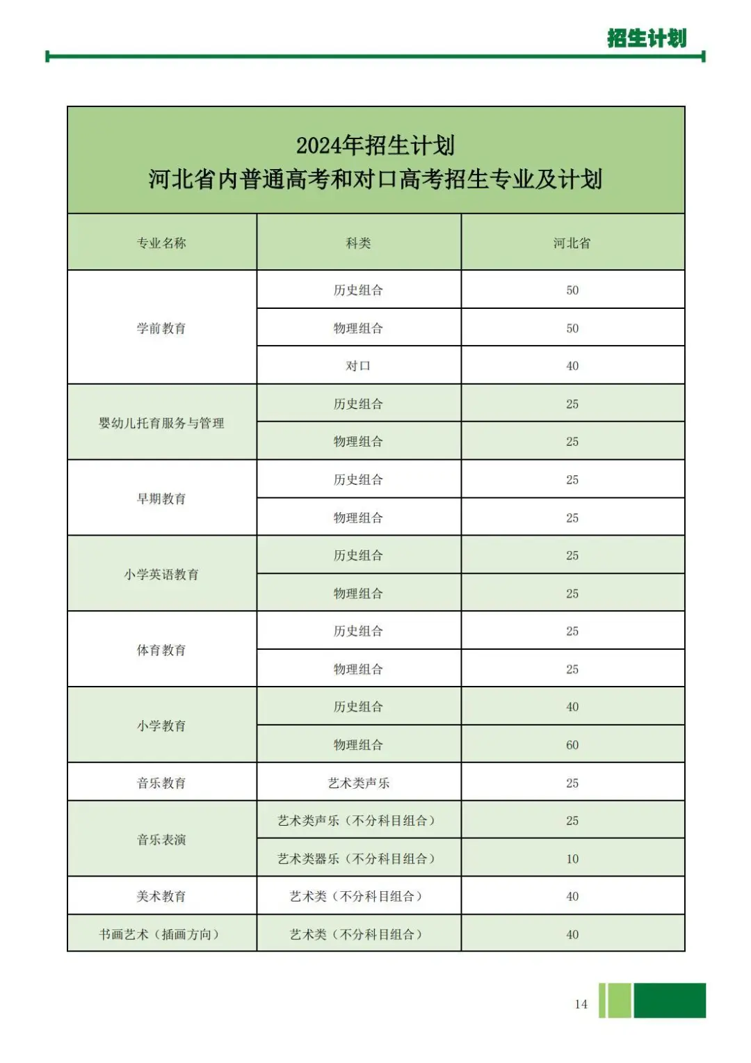 2024保定幼儿师范高等专科半岛在线注册招生计划-各专业招生人数是多少