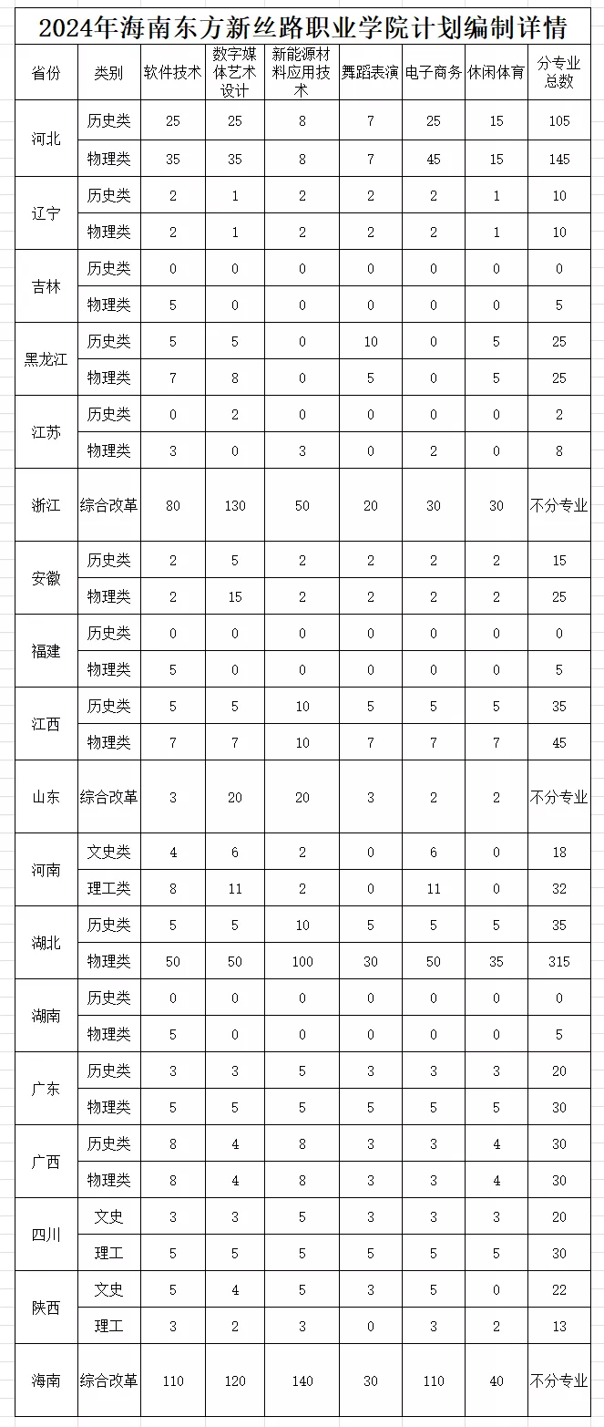 2024海南东方新丝路职业半岛在线注册招生计划-各专业招生人数是多少