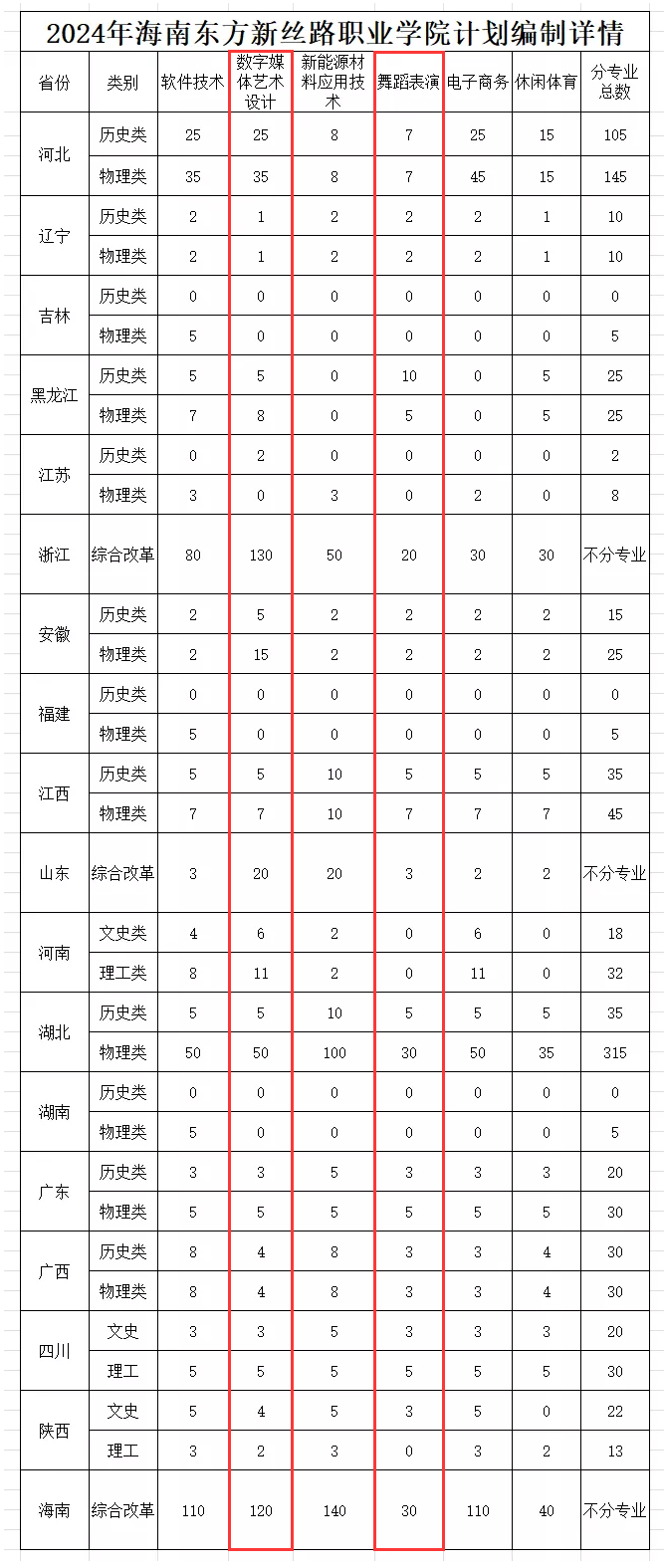 2024海南东方新丝路职业学院艺术类招生计划-各专业招生人数是多少