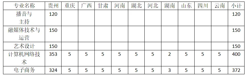 2024贵州传媒职业学院招生计划-各专业招生人数是多少