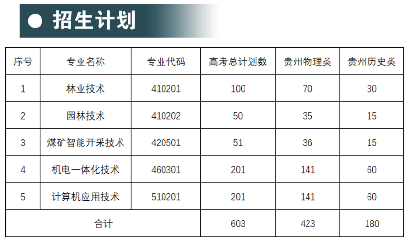 2024贵州生态能源职业半岛在线注册招生计划-各专业招生人数是多少