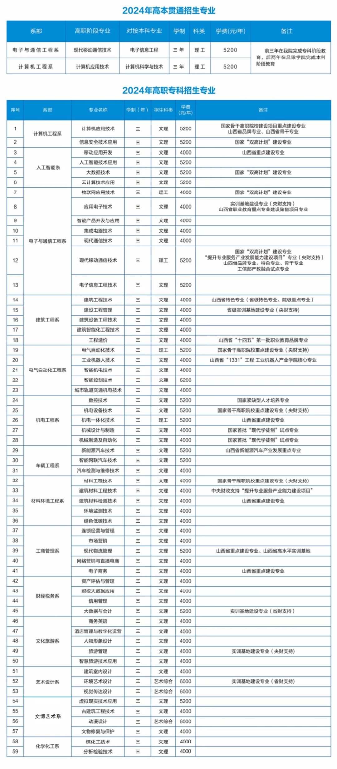 2024山西职业技术学院学费多少钱一年-各专业收费标准