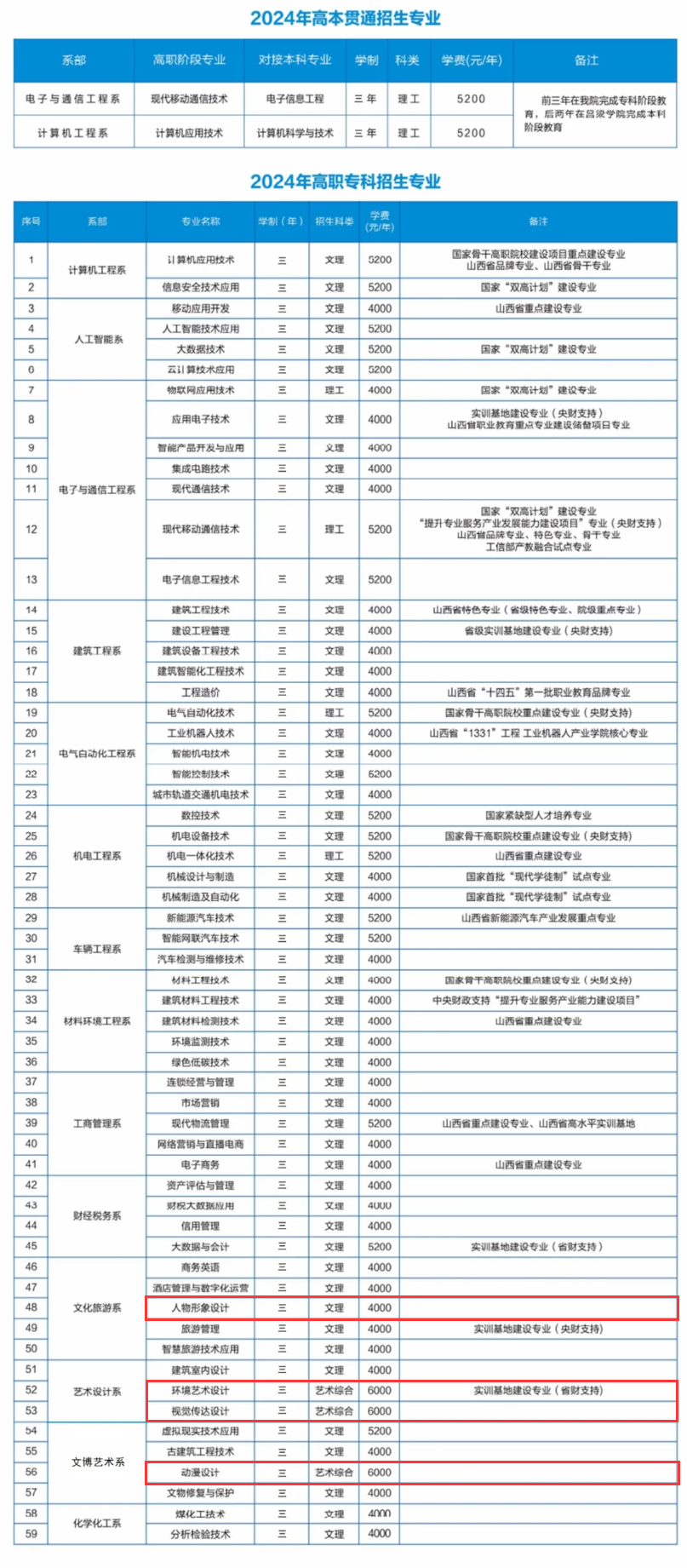 2024山西职业技术半岛在线注册艺术类学费多少钱一年-各专业收费标准