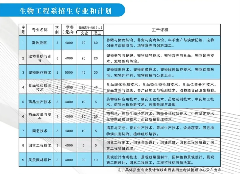 2024晋中职业技术学院学费多少钱一年-各专业收费标准