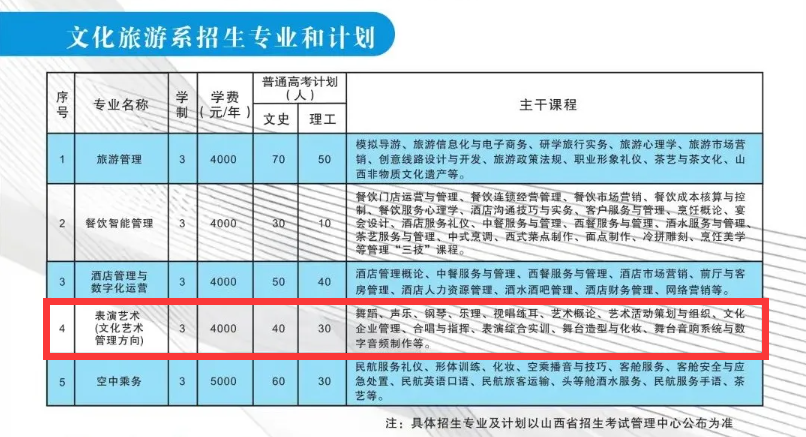 2024晋中职业技术半岛在线注册艺术类招生计划-各专业招生人数是多少